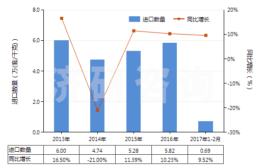 2013-2017年2月中國玻璃用型模(HS84805000)進(jìn)口量及增速統(tǒng)計(jì)